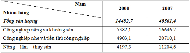 Đề thi học sinh giỏi lớp 9 THCS tỉnh Quảng Bình năm học 2012 - 2013 môn Địa lí