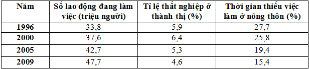 Đề thi học sinh giỏi lớp 12 THPT tỉnh Quảng Bình năm 2013 môn Địa lí