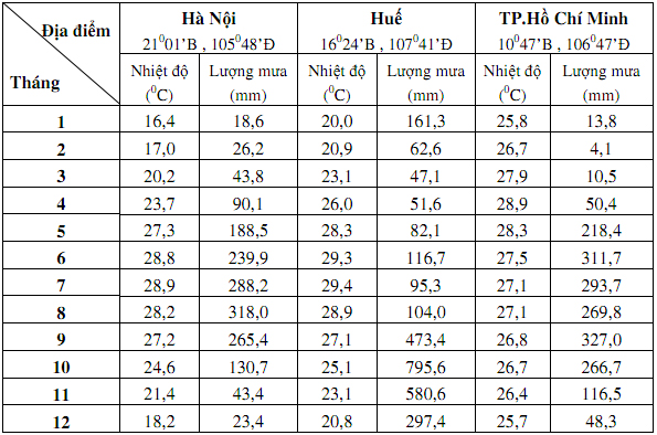 Đề thi học sinh giỏi lớp 12 THPT tỉnh Bến Tre năm học 2009 - 2010 môn Địa lý