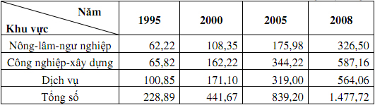 Đề thi học sinh giỏi lớp 12 THPT tỉnh Bến Tre năm học 2009 - 2010 môn Địa lý