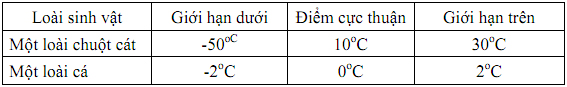 Đề thi học sinh giỏi lớp 9 THCS tỉnh Thanh Hóa năm học 2010 - 2011 môn Sinh học 