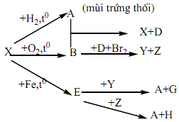 Đề thi học sinh giỏi lớp 9 THCS tỉnh Thanh Hóa năm học 2011 - 2012 môn Hóa học