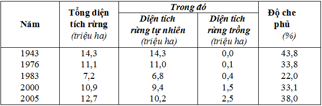 Đề thi học sinh giỏi cấp cơ sở tỉnh Điện Biên năm 2010 môn Địa lý lớp 12