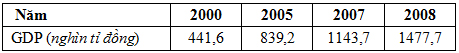 Đề thi học sinh giỏi lớp 12 THPT tỉnh Hải Dương năm học 2012 - 2013 môn Địa lý