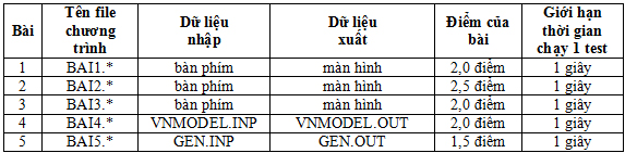 Đề thi học sinh giỏi lớp 12 THPT tỉnh Hải Dương năm học 2012 – 2013 môn Tin học – Có đáp án Sở GD&ĐT Hải Dương