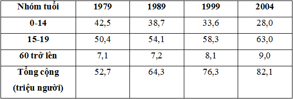 Đề thi học kỳ I lớp 10 THPT chuyên Thái Nguyên năm 2012 - 2013 môn Địa lý