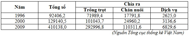 Đề thi học sinh giỏi cấp THPT tỉnh Lâm Đồng môn Địa lý