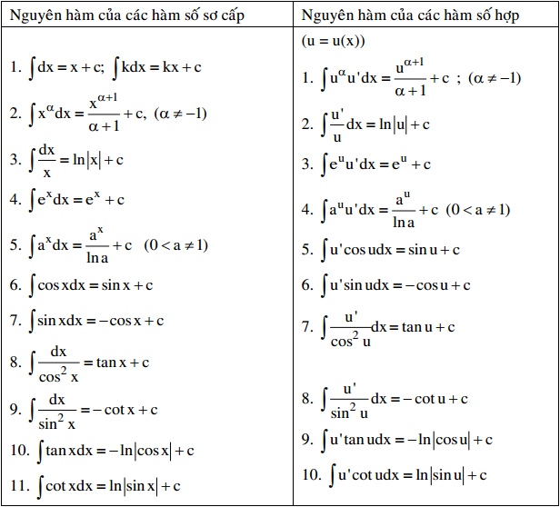 Ôn thi Đại học môn Toán - Chuyên đề: Tích phân