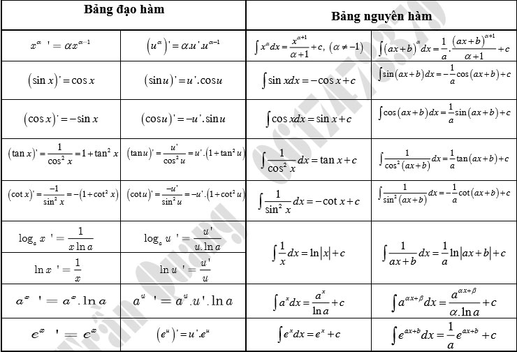 Bảng công thức Tích phân - Đạo hàm - Mũ - Logarit