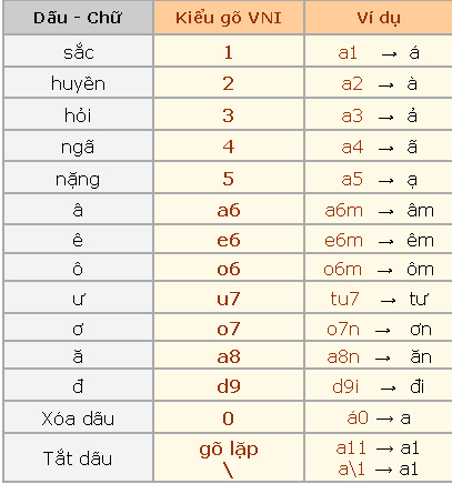 Cách gõ tiếng Việt có dấu khi dùng kiểu gõ Telex, VNI và VIQR - Mobitool
