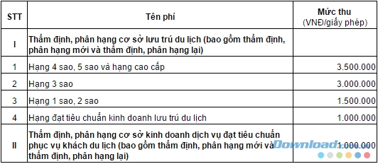 Mức thu phí thẩm định cơ sở lưu trú du lịch