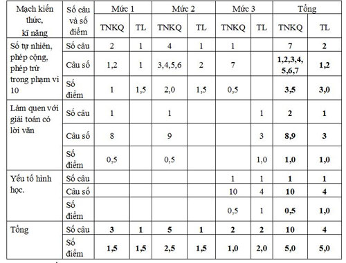 Bộ đề thi học kì 1 môn Toán lớp 1