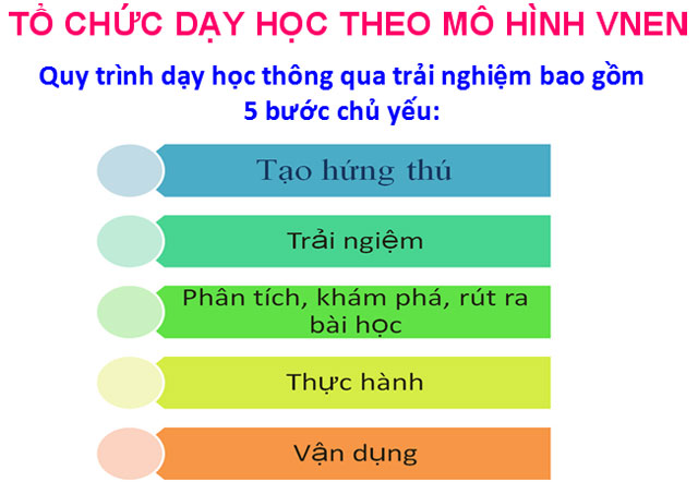 Vì sao mô hình VNEN bị từ chối  Binh Phuoc Tin tuc Binh Phuoc Tin mới  tỉnh Bình Phước