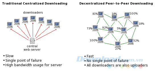 Sự khác biệt giữa download torrent và file thường
