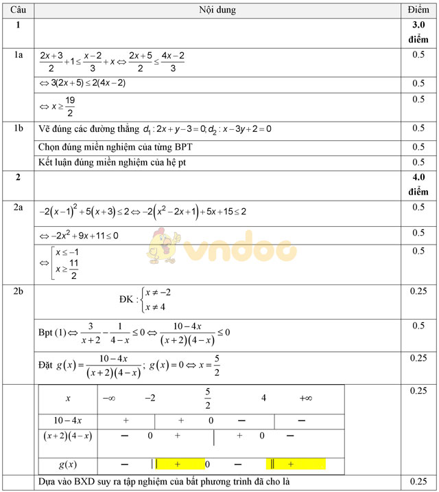 Đề thi giữa học kì 2 môn Toán lớp 10 có đáp án