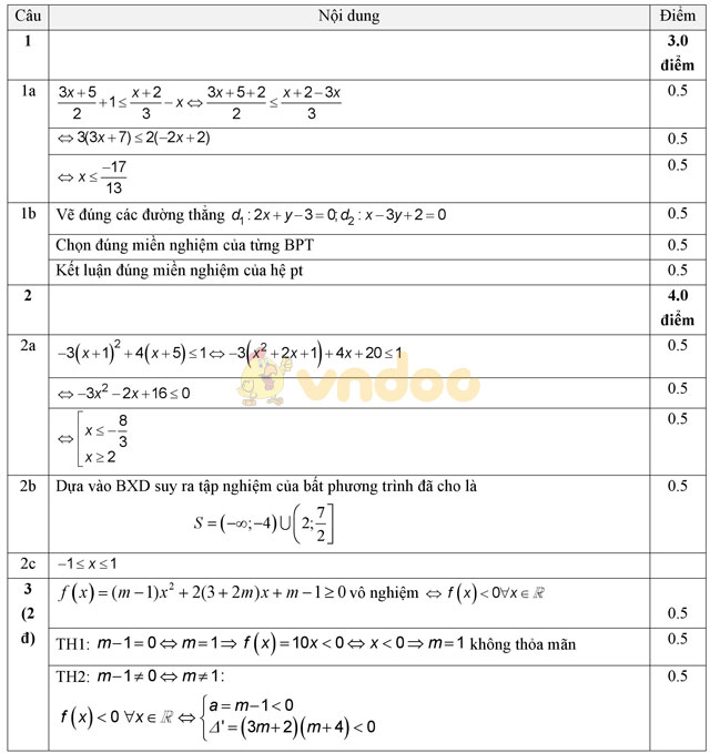 Đề thi giữa học kì 2 môn Toán lớp 10 có đáp án