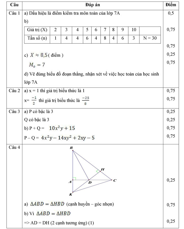 Đáp án đề thi giữa học kì 2 môn Toán lớp 7