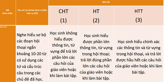 Đánh giá định kỳ môn Tiếng Anh Tiểu học theo thông tư 22