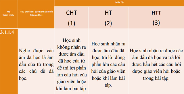 Đánh giá định kỳ môn Tiếng Anh Tiểu học theo thông tư 22