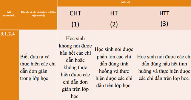 Cách ghi nhận xét theo tháng môn Tiếng Anh