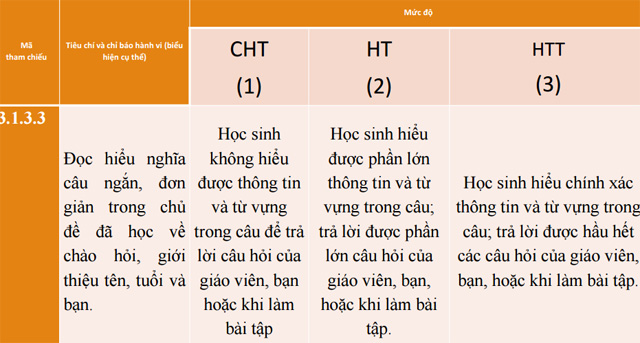 Trình bày thông tư 22 về môn tiếng anh tiểu học