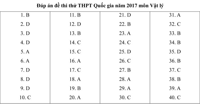 Đáp án đề thi thử THPT Quốc gia 2017 môn Vật lý