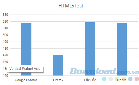 Kết quả đo bằng HTML5Test