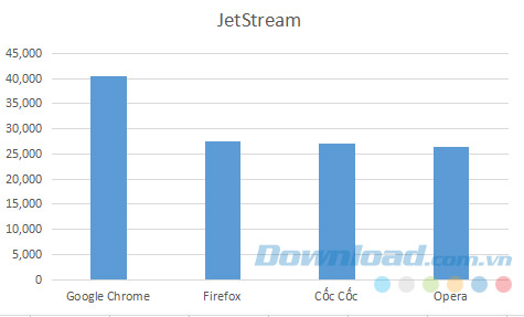 Đo tốc độ duyệt web bằng JetStream