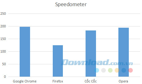 Đo tốc độ duyệt web bằng Speedometer