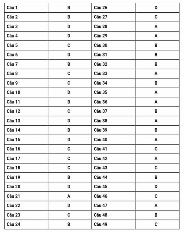 Đáp án đề thi thử THPT Quốc gia 2017 môn Toán