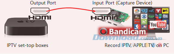 Cách ghi màn hình IPTV, APPLE TV, HDTV trên máy tính