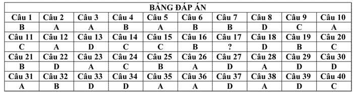 Đề thi thử THPT Quốc gia 2017 môn Vật lý