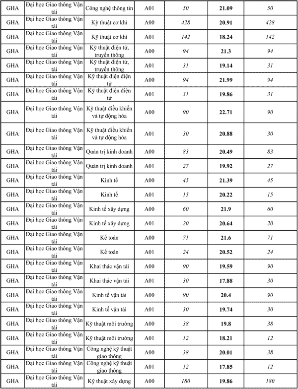 Danh sách chỉ tiêu và điểm chuẩn của các trường Đại học 2017