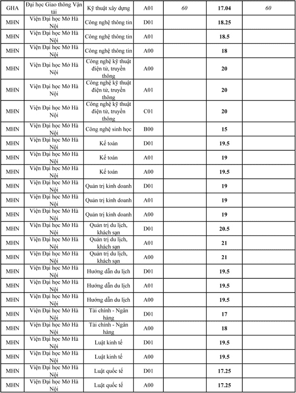 Danh sách chỉ tiêu và điểm chuẩn của các trường Đại học 2017