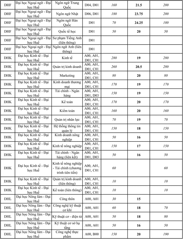 Danh sách chỉ tiêu và điểm chuẩn của các trường Đại học 2017