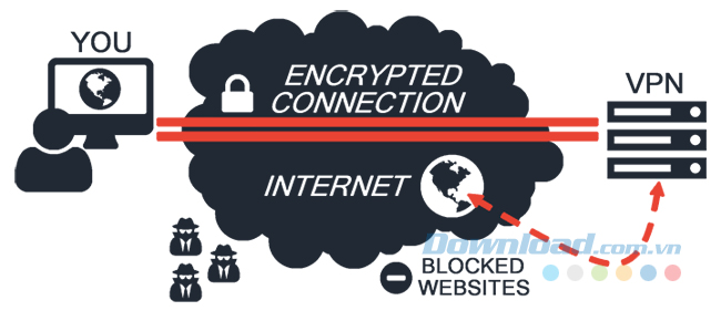 So sánh tính bảo mật giữa DNS và VPN
