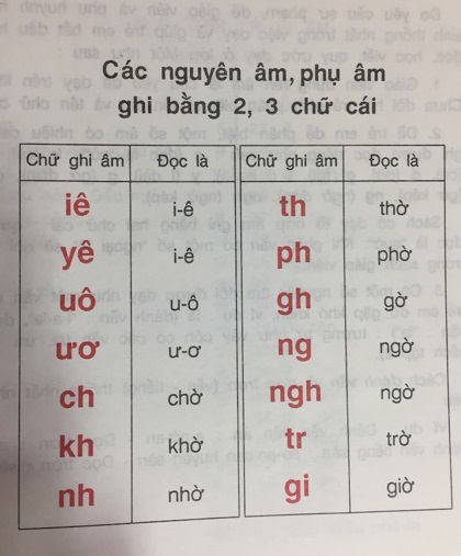 Cách dạy trẻ đánh vần Tiếng Việt Phương pháp dạy trẻ học đánh vần tiếng Việt