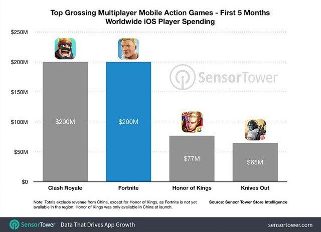 Fortnite Mobile iOS đạt doanh thu 200 triệu USD sau 5 tháng phát hành