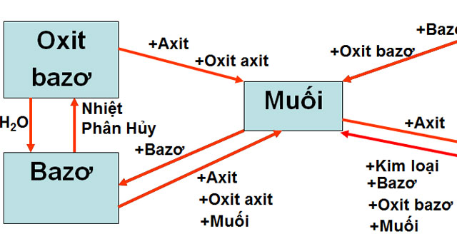 Bảng hệ thống hóa các loại hợp chất vô cơ - Tài liệu học tập môn ...