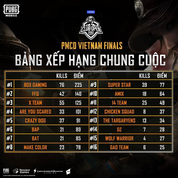 Bảng xếp hạng PMCO Việt Nam 2019