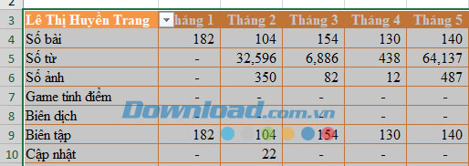 Học Excel – Bài 31: Cách sử dụng PivotTable để phân tích dữ liệu Excel