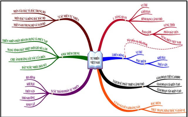 Bản đồ tư duy Tự nhiên Việt Nam