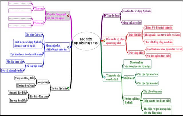Bản đồ tư duy đặc điểm địa hình Việt Nam