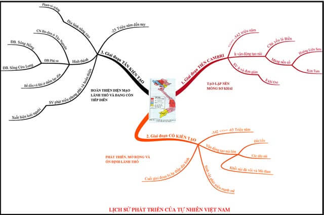 Bản đồ tư duy lịch sử phát triển của tự nhiên Việt Nam