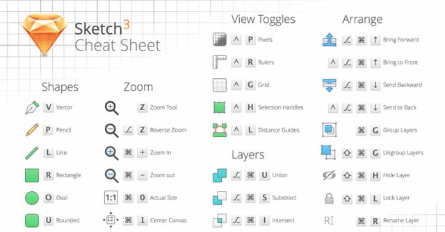 Bảng phím tắt đầy đủ khi dùng phần mềm đồ họa Sketch cho Mac