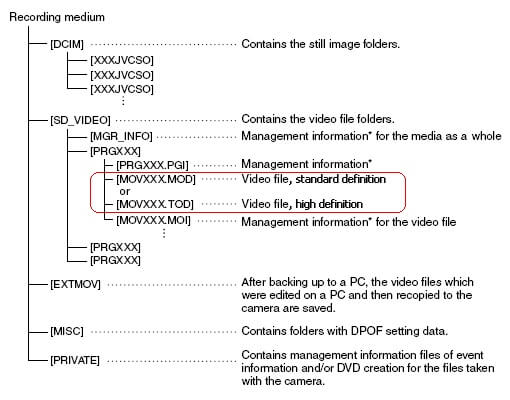 Cách chuyển đổi định dạng video Camcorder MOD sang MPG