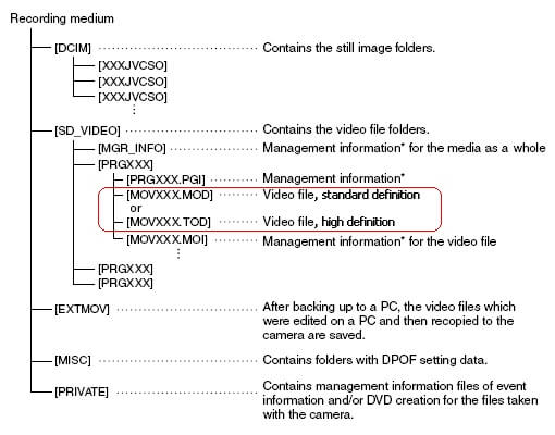 Định dạng file MOD