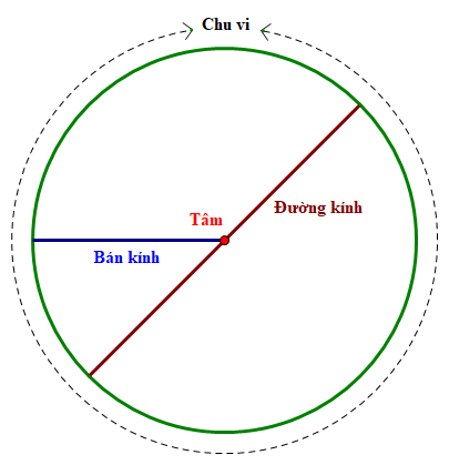 Hình tròn: Lý thuyết và bài tập Lý thuyết Toán lớp 5