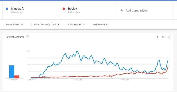Độ phổ biến của Minecraft và Roblox