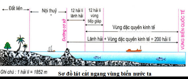 Sơ đồ cắt ngang vùng biển nước ta